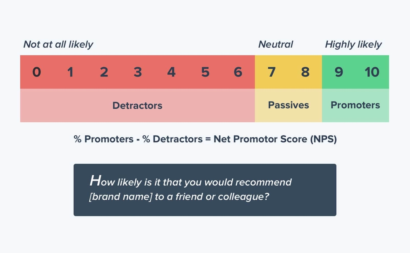 Diagram showing a net promoter scale, numbered 1 through 10.