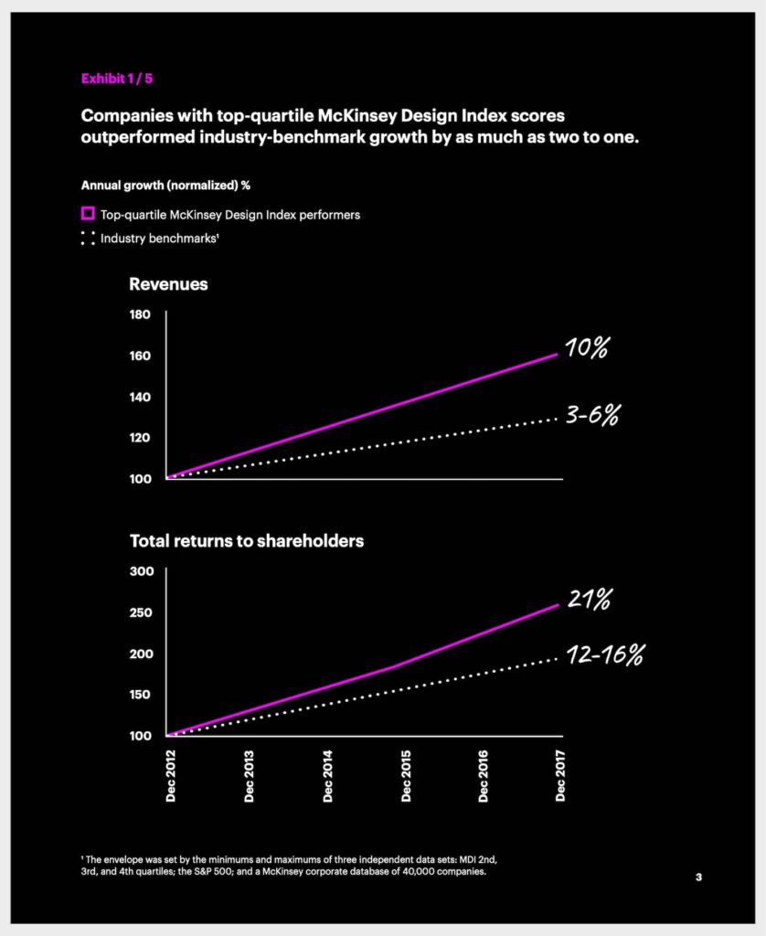 Top-quartile design performance according to McKinsey Design Index, MDI.